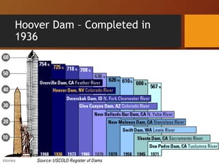 Hoover Dam – Completed in
1936
 