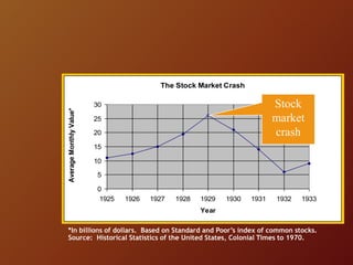 *In billions of dollars. Based on Standard and Poor’s index of common stocks.
Source: Historical Statistics of the United States, Colonial Times to 1970.
The Stock Market Crash
0
5
10
15
20
25
30
1925 1926 1927 1928 1929 1930 1931 1932 1933
Year
AverageMonthlyValue*
Stock
market
crash
 