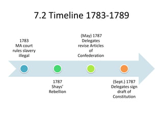 7.2 Timeline 1783-1789