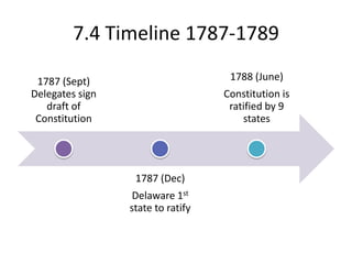 7.4 Timeline 1787-1789
