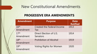 New Constitutional Amendments
PROGESSIVE ERA AMENDMENTS
Amendment Purpose Date
Ratified
16th
Amendment
Created the Federal Income
Tax
1913
17th
Amendment
Direct Election of U.S.
Senators
1914
18th
Amendment
Prohibition of Alcohol 1919
19th
Amendment
Voting Rights for Women 1920
 