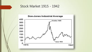 Stock Market 1915 - 1942
 