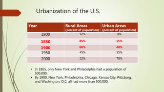 Urbanization of the U.S.
Year Rural Areas
(percent of population)
Urban Areas
(percent of population)
1800 92% 8%
1850 85% 15%
1900 60% 40%
1950 45% 55%
2000 22% 78%
• In 1865, only New York and Philadelphia had a population of
500,000.
• By 1900, New York, Philadelphia, Chicago, Kansas City, Pittsburg,
and Washington, D.C. all had more than 500,000.
 