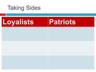 Taking Sides
Loyalists Patriots
 