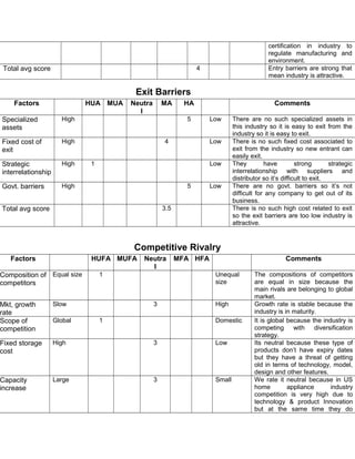 certification in industry to
regulate manufacturing and
environment.
Total avg score 4 Entry barriers are strong that
mean industry is attractive.
Exit Barriers
Factors HUA MUA Neutra
l
MA HA Comments
Specialized
assets
High 5 Low There are no such specialized assets in
this industry so it is easy to exit from the
industry so it is easy to exit.
Fixed cost of
exit
High 4 Low There is no such fixed cost associated to
exit from the industry so new entrant can
easily exit.
Strategic
interrelationship
High 1 Low They have strong strategic
interrelationship with suppliers and
distributor so it’s difficult to exit.
Govt. barriers High 5 Low There are no govt. barriers so it’s not
difficult for any company to get out of its
business.
Total avg score 3.5 There is no such high cost related to exit
so the exit barriers are too low industry is
attractive.
Competitive Rivalry
Factors HUFA MUFA Neutra
l
MFA HFA Comments
Composition of
competitors
Equal size 1 Unequal
size
The compositions of competitors
are equal in size because the
main rivals are belonging to global
market.
Mkt, growth
rate
Slow 3 High Growth rate is stable because the
industry is in maturity.
Scope of
competition
Global 1 Domestic It is global because the industry is
competing with diversification
strategy.
Fixed storage
cost
High 3 Low Its neutral because these type of
products don’t have expiry dates
but they have a threat of getting
old in terms of technology, model,
design and other features.
Capacity
increase
Large 3 Small We rate it neutral because in US
home appliance industry
competition is very high due to
technology & product Innovation
but at the same time they do
 