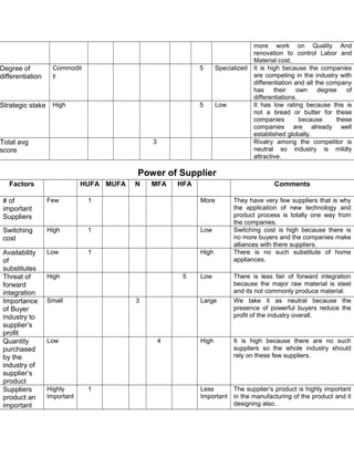 more work on Quality And
renovation to control Labor and
Material cost.
Degree of
differentiation
Commodit
y
5 Specialized It is high because the companies
are competing in the industry with
differentiation and all the company
has their own degree of
differentiations.
Strategic stake High 5 Low It has low rating because this is
not a bread or butter for these
companies because these
companies are already well
established globally.
Total avg
score
3 Rivalry among the competitor is
neutral so industry is mildly
attractive.
Power of Supplier
Factors HUFA MUFA N MFA HFA Comments
# of
important
Suppliers
Few 1 More They have very few suppliers that is why
the application of new technology and
product process is totally one way from
the companies.
Switching
cost
High 1 Low Switching cost is high because there is
no more buyers and the companies make
alliances with there suppliers.
Availability
of
substitutes
Low 1 High There is no such substitute of home
appliances.
Threat of
forward
integration
High 5 Low There is less fair of forward integration
because the major raw material is steel
and its not commonly produce material.
Importance
of Buyer
industry to
supplier’s
profit
Small 3 Large We take it as neutral because the
presence of powerful buyers reduce the
profit of the industry overall.
Quantity
purchased
by the
industry of
supplier’s
product
Low 4 High It is high because there are no such
suppliers so the whole industry should
rely on these few suppliers.
Suppliers
product an
important
Highly
Important
1 Less
Important
The supplier’s product is highly important
in the manufacturing of the product and it
designing also.
 