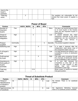 input to the
buyer’s
business
Total avg
score
2 The suppliers are unfavorable for the
industry that mean power of supplier is
high.
Power of Buyer
Factors HUFA MUFA N MFA HFA Comments
Number of
Important
buyers
Few 3 Many We take it as neutral because there
is no such buyers in the industry
there are few important buyers in
the industry.
Threat of
Backward
integration
High 3 Low It neutral because the major
distribution channels of US home
appliances are two contractual &
retail. But most famous is
contractual.
Product
supplied
Commodity 5 Specialty The product supplied is Special.
Switching cost High 4 Low It is rated 4 because after the
independent retail stores most of
the companies switch over to it.
% of buyer’s
cost
High 2 Low It is high because the market is very
competitive in terms of distribution
channels.
Profit earned
by buyer
Low 4 High The sales were increasing through
the channels of distribution diverse
so the profitability is also increased.
Importance to
final quality of
buyers
purchase.
High 1 low It is very high because the
competition is very high so the
quality of final product is also
getting high and costumer
expectation is also high.
Total avg
score
3.14 Buyer power is neutral so industry
has good position
Threat of Substitute Product
Factors HUFA MUFA N MFA HFA Comment
Threat of
Obsolescence
of Industry’s
product
Hi 5 Low No thereat, There is no substitute
product.
Aggressiveness
of substitute
Hi 5 Low No Aggressive Marketing because
there is no substitute product available.
 