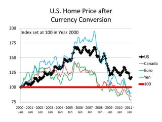 U.S. Home Price after
                         Currency Conversion
200
      Index set at 100 in Year 2000

175


150                                                                                     US
                                                                                        Canada
125                                                                                     Euro
                                                                                        Yen
                                                                                        100
100


75
  2000 - 2001 - 2002 - 2003 - 2004 - 2005 - 2006 - 2007 - 2008 - 2009 - 2010 - 2011 -
   Jan Jan Jan Jan Jan Jan Jan Jan Jan Jan Jan Jan
 