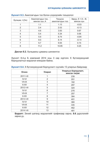 ХУГАЦААНЫ ЦУВААНЫ ШИНЖИЛГЭЭ
119
Хүснэгт 8.3. Ажиллагчдын тоо болон үлдэгдлийн тооцоолол
Хугацаа, t (Он)
Ажиллагчдын тоо,
мянган хүн, A
Тооцсон
ажиллагчдын тоо
Зөрүү, E = A – Â,
мянган хүн
1 1.1 1.13 -0.03
2 2.4 2.53 -0.13
3 4.6 3.93 0.67
4 5.4 5.34 0.06
5 5.9 6.74 -0.84
6 8.0 8.14 -0.14
7 9.7 9.55 0.15
8 11.2 10.95 0.25
Дасгал 8.2. Хугацааны цувааны шинжилгээ
Хүснэгт 8.4-д Б компаний 2014 оны 3 сар хүртэлх Х бүтээгдэхүүний
борлуулалтын мэдээлэл өгөгдсөн байна.
Хүснэгт 8.4. Х бүтээгдэхүүний борлуулалт сүүлийн 13 улирлын байдлаар
Огноо Улирал
Улирлын борлуулалт,
мянган төгрөг
2011 I-III 1 239
IV-VI 2 201
VII-IX 3 182
X-XII 4 297
2012 I-III 5 324
IV-VI 6 278
VII-IX 7 257
X-XII 8 384
2013 I-III 9 401
IV-VI 10 360
VII-IX 11 335
X-XII 12 462
2014 I-III 13 481
Бодолт: Эхний шатанд мэдээллийг графикаар харна. 8.6 дүрслэлийг
харна уу.
 