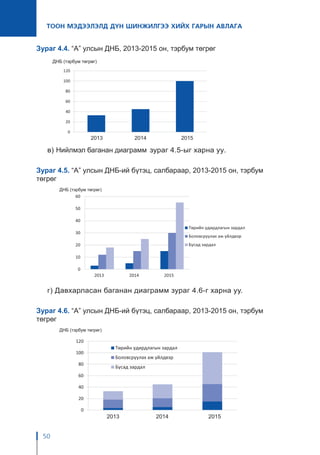 50
ТООН МЭДЭЭЛЭЛД ДҮН ШИНЖИЛГЭЭ ХИЙХ ГАРЫН АВЛАГА
Зураг 4.4. “А” улсын ДНБ, 2013-2015 он, тэрбум төгрөг
в) Нийлмэл баганан диаграмм зураг 4.5-ыг харна уу.
Зураг 4.5. “А” улсын ДНБ-ий бүтэц, салбараар, 2013-2015 он, тэрбум
төгрөг
	 ДНБ (тэрбум төгрөг)
г) Давхарласан баганан диаграмм зураг 4.6-г харна уу.
Зураг 4.6. “А” улсын ДНБ-ий бүтэц, салбараар, 2013-2015 он, тэрбум
төгрөг
	 ДНБ (тэрбум төгрөг)
2013 2014 2015
2013 2014 2015
 