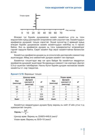 ТООН МЭДЭЭЛЛИЙГ НЭГТГЭН ДҮГНЭХ
77
Өгөгдөл тус бүрийн дунджаасаа хазайх хазайлтын утга нь тоон
мэдээллийн хувьд дисперсийг илэрхийлэх сайн үзүүлэлт юм. Хазайлтуудын
арифметик дунджийг тооцох хэрэгтэй. Эхний хүснэгтэд 2 өрөөний хувьд
өгөгдөл бүрийн дунджаасаа хазайх хазайлтуудын нийлбэр нь 0 гарсан
байна. Энэ нь арифметик дундаж нь тэгш хуваарилалтыг илэрхийлдэг
гэдгийг харуулж байна. Сөрөг хазайлт бүр эерэг хазайлттайгаа баланслах
ёстой.
Хазайлтын арифметик дундаж нь эх олонлогийн дисперсийн хэмжилтээр
ашиглагддаг. Иймд энэ хэмжилтийг дундаж хазайлт гэж нэрлэдэг.
Хазайлтыг тэгшитгэдэг өөр нэг арга байдаг ба хазайлтын квадратын
арифметик дунджийг ашигладаг ба вариацын хэмжилт гэж нэрлэдэг. Дасгал
5.5-ыг ашиглан тайлбарлая. Насны бүлэг бүрийн дундаж наснаасаа хазайх
хазайлтыг d –ээр тэмдэглэе.
Хүснэгт 5.10. Вариацыг тооцох
Цэнхэр өрөө Улаан өрөө
Нас
(жилээр)
Дундаж
наслалт d
(жилээр)
d2 Нас
(жилээр)
Дундаж
наслалт d
(жилээр)
d2
62 37 1369 30 5 25
30 5 25 27 2 4
24 -1 1 24 -1 1
7 -18 324 23 -2 4
2 -23 529 21 -4 16
Нийт 0 2248 Нийт 0 50
Хазайлтын квадратуудын дундаж буюу вариац нь нийт d2
-ийн утгыг n-д
хуваасантай тэнцэнэ.
Цэнхэр өрөө: Вариац нь 2248/5=449.6 (жил)2
Улаан өрөө: Вариац нь 50/5=10 (жил)2
 