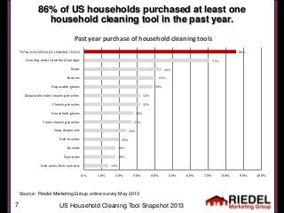 86% of US households purchased at least one
household cleaning tool in the past year.
14%
18%
18%
20%
24%
27%
28%
32%
32%
...