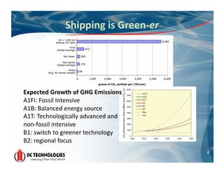 Shipping	
  is	
  Green-­‐er	
  




Expected	
  Growth	
  of	
  GHG	
  Emissions	
  
A1FI:	
  Fossil	
  Intensive	
  
A1B:	
  Balanced	
  energy	
  source	
  
A1T:	
  Technologically	
  advanced	
  and	
  
non-­‐fossil	
  intensive	
  
B1:	
  switch	
  to	
  greener	
  technology	
  
B2:	
  regional	
  focus	
  
                                                       8	
  
 