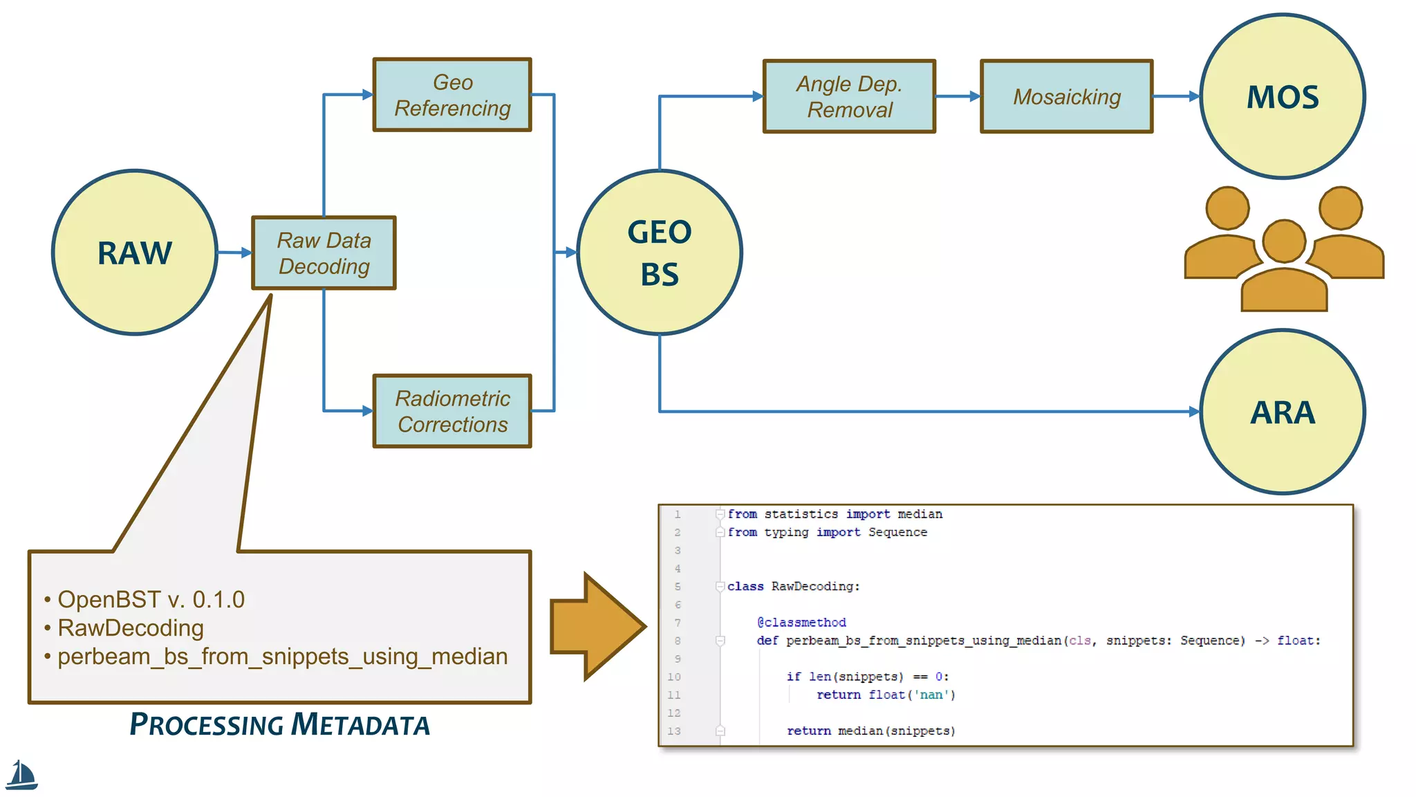 RAW
MOS
Raw Data
Decoding
Geo
Referencing
Radiometric
Corrections
GEO
BS
ARA
Angle Dep.
Removal
Mosaicking
• OpenBST v. 0.1.0
• RawDecoding
• perbeam_bs_from_snippets_using_median
PROCESSING METADATA
 