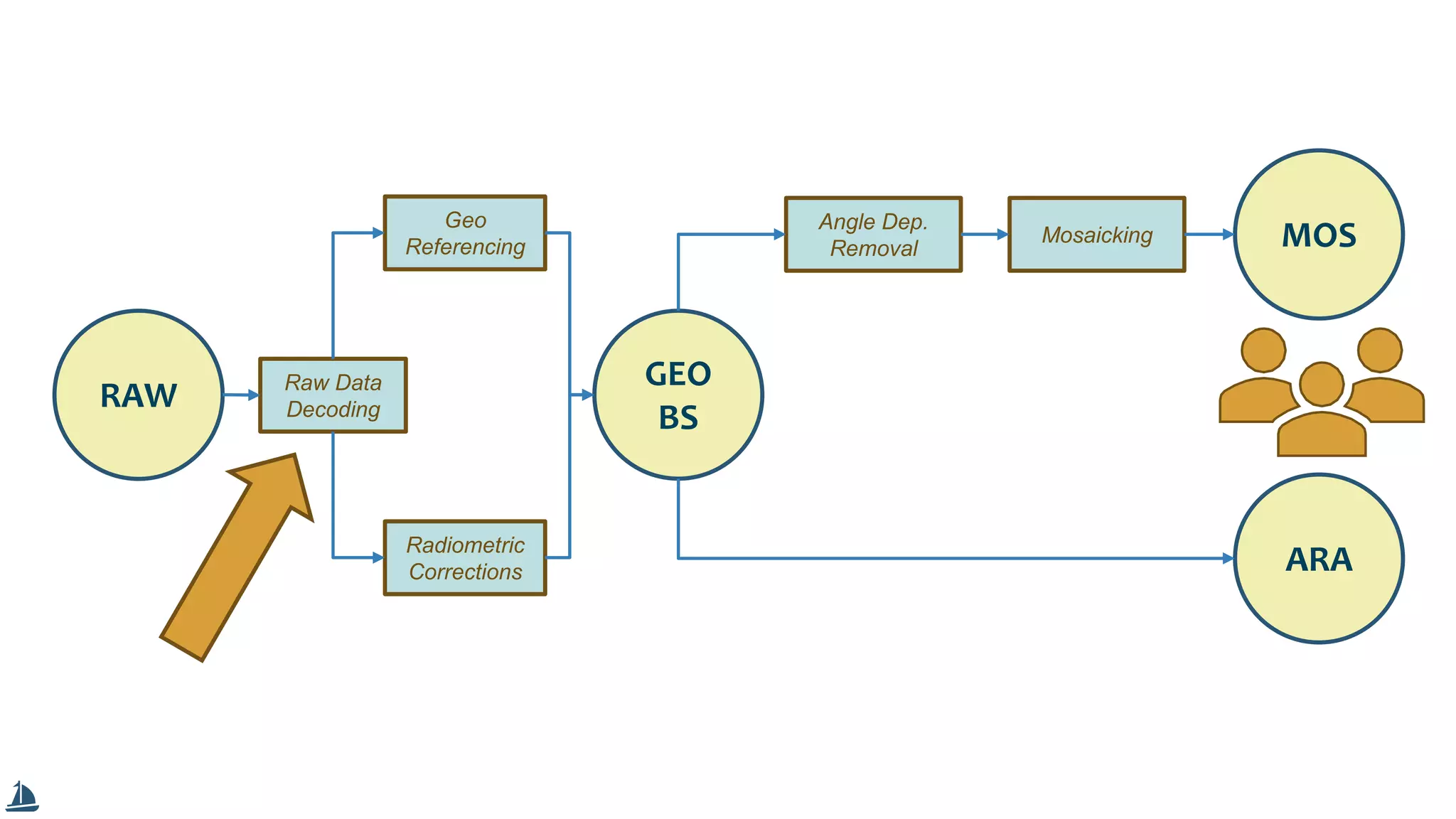 RAW
MOS
Raw Data
Decoding
Geo
Referencing
Radiometric
Corrections
GEO
BS
ARA
Angle Dep.
Removal
Mosaicking
 