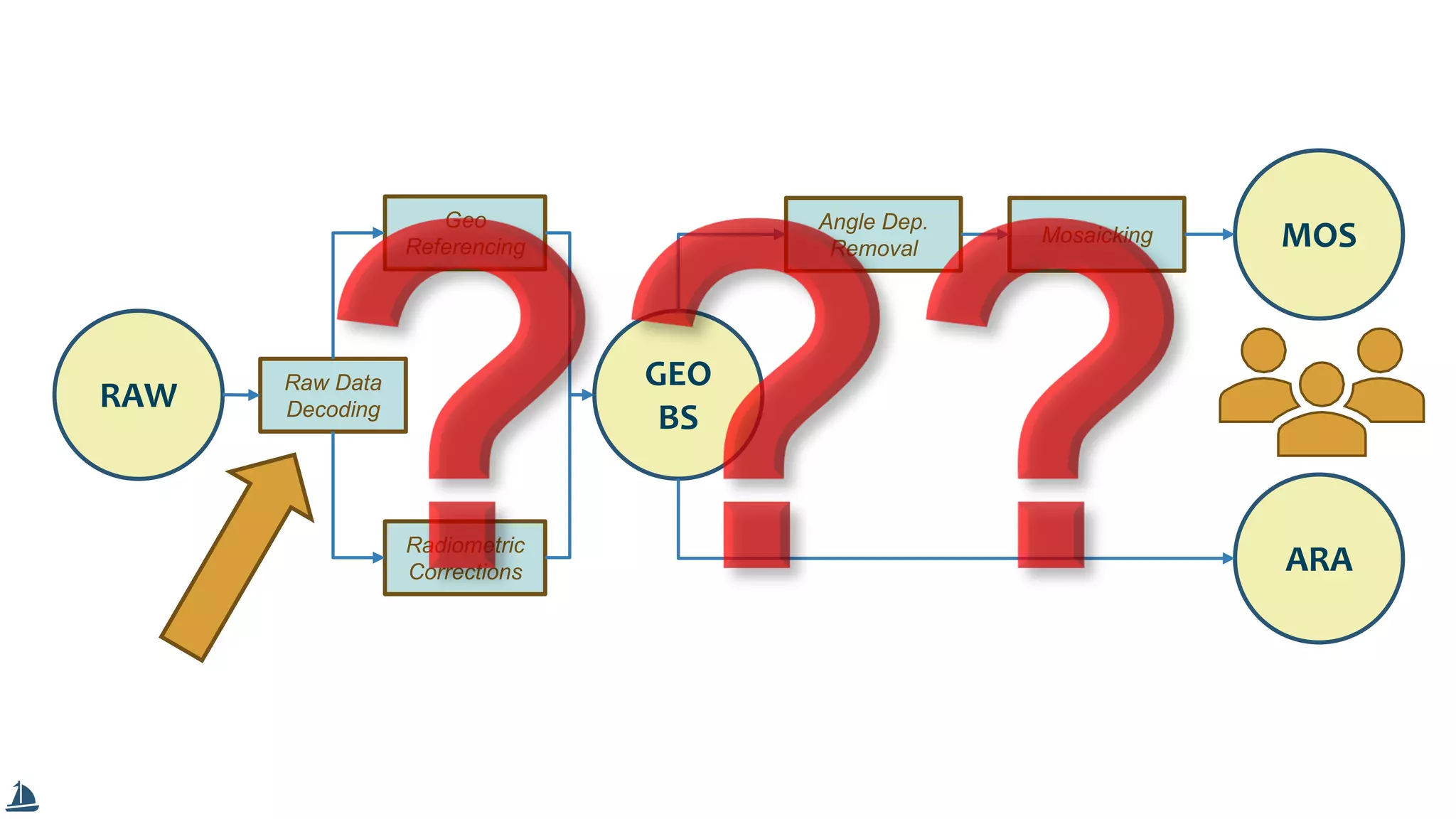 RAW
MOS
Raw Data
Decoding
Geo
Referencing
Radiometric
Corrections
GEO
BS
ARA
Angle Dep.
Removal
Mosaicking
 