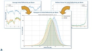 Reflectivity[dB]
Average Initial Reflectivity per Beam NoData Values for Initial Reflectivity per Beam
Beams
Nr.ofValidDat...