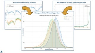 Reflectivity[dB]
Average Initial Reflectivity per Beam NoData Values for Initial Reflectivity per Beam
Beams
Nr.ofValidData
Histogram of Initial Reflectivity per Beam
Reflectivity [dB]
 