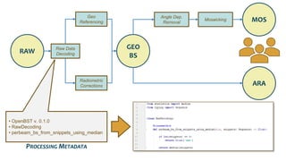 RAW
MOS
Raw Data
Decoding
Geo
Referencing
Radiometric
Corrections
GEO
BS
ARA
Angle Dep.
Removal
Mosaicking
• OpenBST v. 0.1.0
• RawDecoding
• perbeam_bs_from_snippets_using_median
PROCESSING METADATA
 