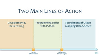 123
TWO MAIN LINES OF ACTION
Programming Basics
with Python
26-Aug-2019
Fall Term begins
Foundations of Ocean
Mapping Data Science
Development &
Beta Testing
1-Jul-2019
Official Release
 