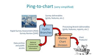 Ping-to-chart (very simplified)
Marine
Chart
Division
Hydro
Branches
Field
Survey deliverables
(grids, features, etc.)
Data archive
and public
access
Chart
Products!
Rapid Survey Assessment (RSA)
Survey Review (SAR)
National
Center for
Environmental
Information
Processing Branch deliverables
(grids, features, reports, etc.)
 
