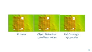59
Object Detection:
>3 collinear nodes
Full Coverage:
>3x3 nodes
All Holes
 
