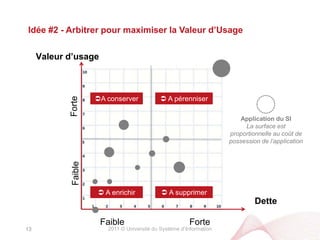 2011 © Université du Système d’InformationIdée #1 – Choisir une stratégie de Rationalisation du Système d’Information adaptée12Comment évaluez-vous vos applications par rapport à votre secteur?Quelle stratégie de rationalisation adopter?Le SI comme un actifIncubationUnique à votre organisation(ex. pricers, calculateur de risques, souscription multi-produits, …)MutualisationCommune à votre secteur(ex settlement, plain vanilla option BO, Life insurance BO)ExternalisationCommune à tous les secteurs(ex Comptabilité, RH, Messagerie, …)Le SI comme une commodité