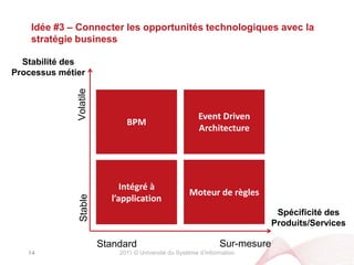 2011 © Université du Système d’InformationIdée #2 - Arbitrer pour maximiser la Valeur d’Usage13Valeur d’usageA pérenniserA conserverForteApplication du SILa surface est proportionnelle au coût de possession de l’applicationFaible A supprimer A enrichirDetteFaibleForte