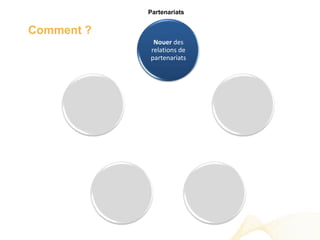 Partenariats


Comment ?
             Nouer des
            relations de
            partenariats
 