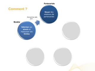 Partenariats


Comment ?
                                       Nouer des
                                      relations de
                  Donnant les clefs   partenariats
                      pour …

  Modèle

            Valoriser ses
             atouts et
           repousser ses
               limites
 