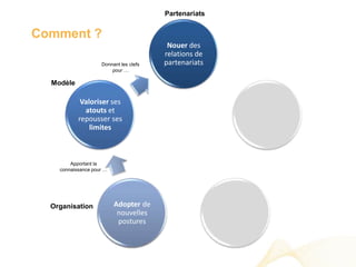 Partenariats


Comment ?
                                         Nouer des
                                        relations de
                    Donnant les clefs   partenariats
                        pour …

  Modèle

            Valoriser ses
             atouts et
           repousser ses
               limites



        Apportant la
    connaissance pour …




  Organisation            Adopter de
                           nouvelles
                           postures
 
