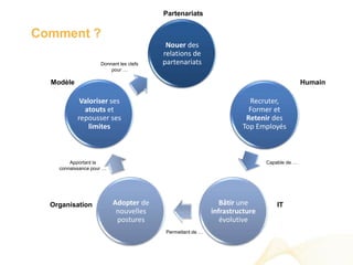 Partenariats


Comment ?
                                         Nouer des
                                        relations de
                    Donnant les clefs   partenariats
                        pour …

  Modèle                                                                                   Humain

            Valoriser ses                                             Recruter,
             atouts et                                                Former et
           repousser ses                                             Retenir des
               limites                                              Top Employés



        Apportant la                                                        Capable de …
    connaissance pour …




  Organisation            Adopter de                          Bâtir une         IT
                           nouvelles                       infrastructure
                           postures                           évolutive
                                         Permettant de …
 