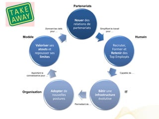 Partenariats



                                       Nouer des
                                      relations de
                  Donnant les clefs   partenariats          Simplifiant le travail
                      pour …                                      pour …

Modèle                                                                                              Humain

          Valoriser ses                                                 Recruter,
           atouts et                                                    Former et
         repousser ses                                                 Retenir des
             limites                                                  Top Employés



      Apportant la                                                                   Capable de …
  connaissance pour …




Organisation            Adopter de                          Bâtir une                    IT
                         nouvelles                       infrastructure
                         postures                           évolutive
                                       Permettant de …
 