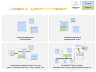 Limites            In house
                                                                                          Entreprise
                                                                                         Partenariat          Progiciel
  Evolution du système d’information




               Entreprises indépendantes                                    Entreprises indépendantes
                    SI monolithiques                                        SI réorganisés par activité




    Premiers partenariats (distributeur/producteur)                      Entreprises ou filiales spécialisées
Niveau d’intégration superficielle : marque blanche, SaaS   Rationalisation des activités : Business Process Outsourcing
 