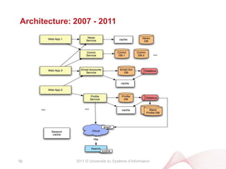 2011 © Université du Système d’InformationArchitecture: 2007 - 201110