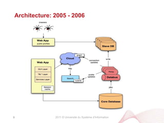 2011 © Université du Système d’InformationArchitecture: 2005 - 20069
