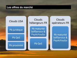 Les offres du marché



                           Clouds	
                Clouds	
  
 Clouds	
  USA	
  
                        hébergeurs	
  FR	
      opérateurs	
  FR	
  

  Pb	
  juridique	
       Pb	
  maturité	
  
                         SelfService	
  &	
  
                         PayAsYouGo	
             Pb	
  maturité	
  
     Pb	
  QoS	
                                 SelfService	
  &	
  
                                                 PayAsYouGo	
  
                             Pb	
  QoS	
  
 Pb	
  proximité	
  
 