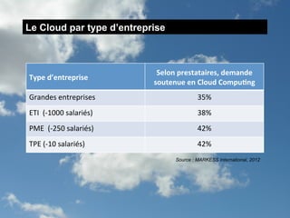 Le Cloud par type d’entreprise



                                            Selon	
  prestataires,	
  demande	
  
Type	
  d’entreprise	
  
                                           soutenue	
  en	
  Cloud	
  Compu5ng	
  
Grandes	
  entreprises	
                                    35%	
  
ETI	
  	
  (-­‐1000	
  salariés)	
  	
                      38%	
  
PME	
  	
  (-­‐250	
  salariés)	
  	
                       42%	
  
TPE	
  (-­‐10	
  salariés)	
  	
                            42%	
  
                                                   Source : MARKESS International, 2012
 