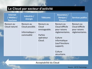 Le Cloud par secteur d’activité
     Internet	
                                                                  Assurance	
  /	
  
                             Industrie	
  /	
  
   /	
  Médias	
  /	
                                     Télécoms	
              Banque	
  /	
       Services	
  publics	
  
                               énergie	
  
    Tourisme	
                                                                     Finance	
  	
  
Recours	
  au	
           Recours	
  au	
            Recours	
  au	
          Recours	
  au	
         Recours	
  au	
  
Cloud	
  naturel.	
       Cloud	
  possible.	
       Cloud	
                  Cloud	
  diﬃcile	
      Cloud	
  diﬃcile	
  	
  
	
                        	
                         envisageable.	
          pour	
  raisons	
       pour	
  raisons	
  
                          InformaGque	
  =	
         	
                       réglementaires.	
       réglementaires.	
  
                          commodité	
                Parfois	
                	
  
                                                     opérateur	
  	
          Culture	
  
                                                     Cloud.	
                 informaGque	
  
                                                                              (sauf	
  foncGons	
  
                                                                              support).	
  
                                                                              	
  
                                                                              Culture	
  
                                                                              sécuritaire.	
  


                                                  Acceptabilité	
  du	
  Cloud	
  	
  
   4
                                                                                                 Source : OCTO Technology
 