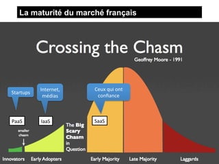 La maturité du marché français




               Internet,	
                 Ceux	
  qui	
  ont	
  
Startups	
  
                médias	
                    conﬁance	
  	
  



PaaS	
         IaaS	
                      SaaS	
  




   6                           2012 © Université du Système d’Information
 