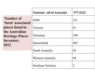 National –all of Australia 977/2232
NSW 151
Victoria 91
Tasmania 109
Queensland 465
South Australia 43
Western Australia 68
Northern Territory 3
Number of
‘farm’ associated
places listed in
the Australian
Heritage Places
Inventory
2012
 