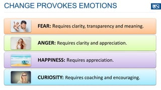 CHANGE PROVOKES EMOTIONS
FEAR: Requires clarity, transparency and meaning.
ANGER: Requires clarity and appreciation.
HAPPINESS: Requires appreciation.
CURIOSITY: Requires coaching and encouraging.
 