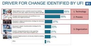DRIVER FOR CHANGE IDENTIFIED BY UFI
1. Technology
2. Process
3. Organization
 