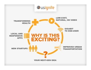 LOW-COST,
                                   NATURAL, HD VIDEO
   TRANSFORMING
         HEALTH


                                          GIGABIT
                                          TO END-USER
 LOCAL AND
RESPONSIVE
      APPS



                                        IMPROVED URBAN
 NEW STARTUPS                           TRANSPORTATION




                  YOUR NEXT-GEN IDEA
 