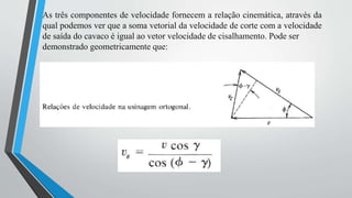 As três componentes de velocidade fornecem a relação cinemática, através da
qual podemos ver que a soma vetorial da velocidade de corte com a velocidade
de saída do cavaco é igual ao vetor velocidade de cisalhamento. Pode ser
demonstrado geometricamente que:
 
