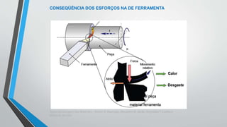 Teoria da Usinagem dos Materiais – Álisson R. Machado, Alexandre M.Abrão, ReginaldoT. Coelho e
Márcio B. da Silva
CONSEQÜÊNCIA DOS ESFORÇOS NA DE FERRAMENTA
 