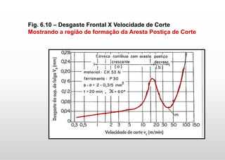 Fig. 6.10 – Desgaste Frontal X Velocidade de Corte
Mostrando a região de formação da Aresta Postiça de Corte
 