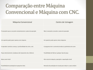 Comparação entre Máquina
Convencional e Máquina com CNC.
Máquina Convencional Centro de Usinagem
É necessário que se consulte constantemente o plano de operação Não é necessário consultar o plano de operação
Um operário pode operar apenas uma máquina Um operário pode operar várias máquinas
O operador controla o avanço, a profundidade de corte, e etc. O programa tem o controle de todos os parâmetros de corte
Peças extremamente complexas são impossíveis de se fabricar Possibilidade de fabricar qualquer tipo de peça
Baixo custo inicial Alto custo de máquina, operação e capacitação inicial
Possibilidade de produção em pequenos lotes Necessita de produção em escala para reduzir o custo unitário
 