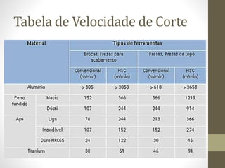Tabela de Velocidade de Corte
 