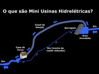O que são Mini Usinas Hidrelétricas? Casa de Força Canal de Adução Barragem Área Inundada Rio Rio Rio (trecho de  vazão reduzida) 